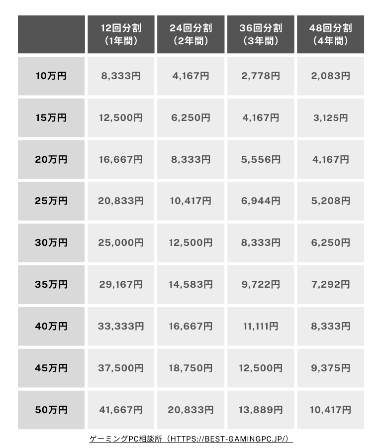 ゲーミングPC 分割払い 支払金額 一覧表 シミュレーション