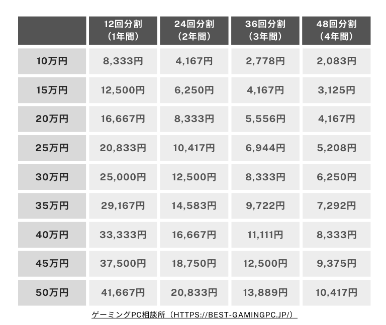 ゲーミングPC 分割払い 支払金額 一覧表 シミュレーション