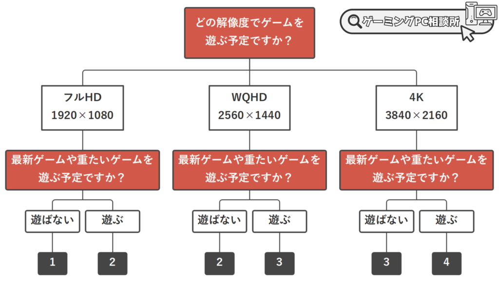 おすすめ ゲーミングPC 診断 フローチャート